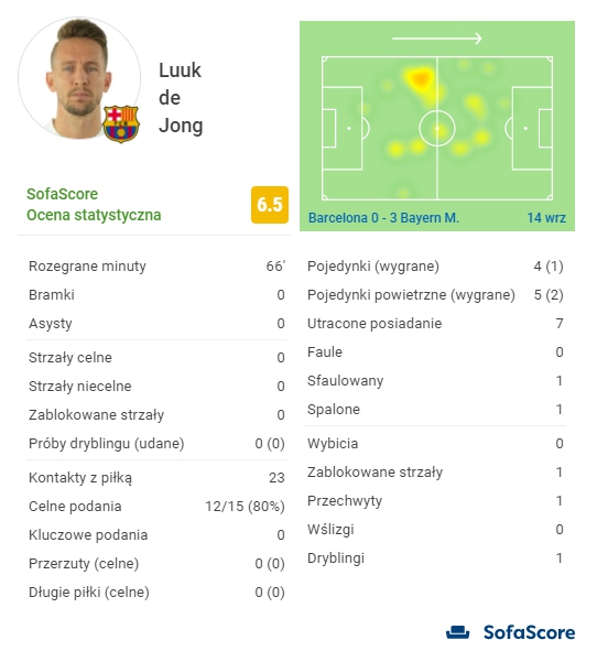 OCENA Luuka de Jonga za mecz z Bayernem według SofaScore!